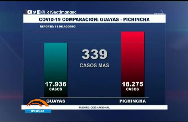 Pichincha se convierte en el epicentro de la pandemia de COVID-19